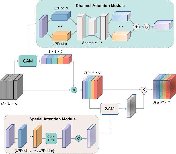 Figure 4 for CD-CTFM: A Lightweight CNN-Transformer Network for Remote Sensing Cloud Detection Fusing Multiscale Features