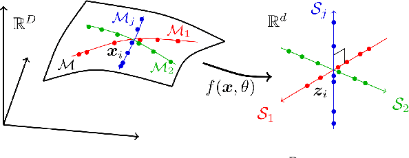 Figure 1 for On Interpretable Approaches to Cluster, Classify and Represent Multi-Subspace Data via Minimum Lossy Coding Length based on Rate-Distortion Theory
