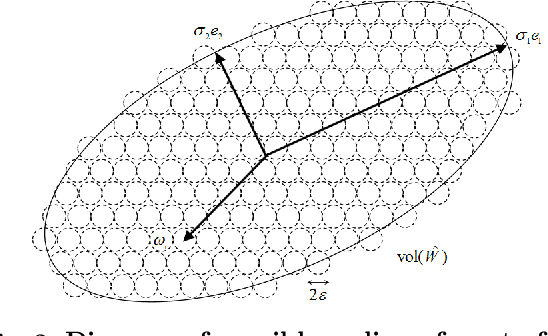 Figure 2 for On Interpretable Approaches to Cluster, Classify and Represent Multi-Subspace Data via Minimum Lossy Coding Length based on Rate-Distortion Theory