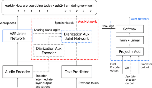 Figure 1 for Towards Word-Level End-to-End Neural Speaker Diarization with Auxiliary Network