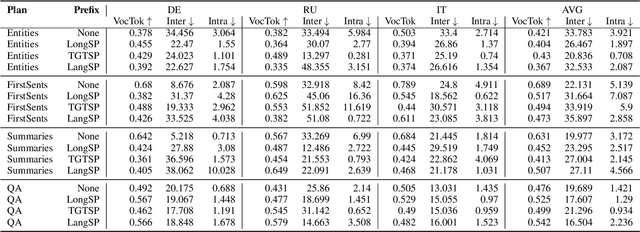 Figure 4 for Little Red Riding Hood Goes Around the Globe:Crosslingual Story Planning and Generation with Large Language Models