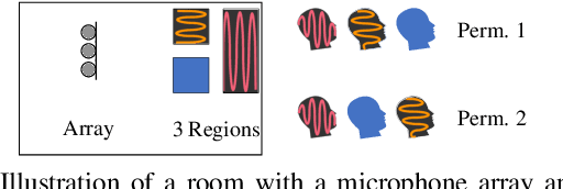 Figure 4 for Multi-Microphone Speaker Separation by Spatial Regions