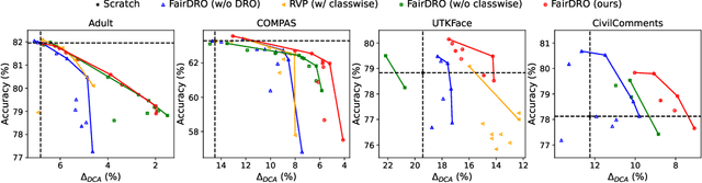 Figure 3 for Re-weighting Based Group Fairness Regularization via Classwise Robust Optimization