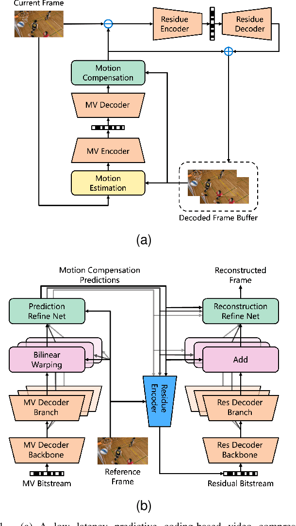 Figure 1 for Uncertainty-Aware Deep Video Compression with Ensembles