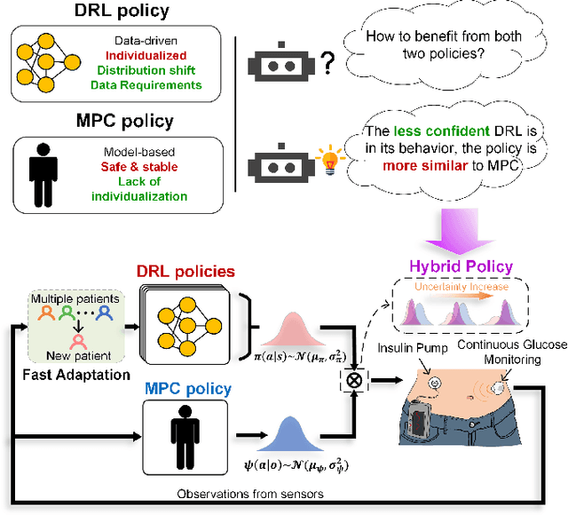 Figure 1 for Hybrid Control Policy for Artificial Pancreas via Ensemble Deep Reinforcement Learning