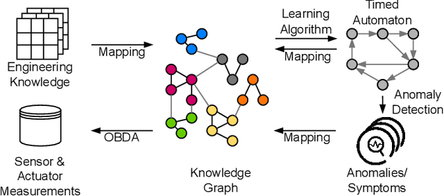 Figure 1 for Representing Timed Automata and Timing Anomalies of Cyber-Physical Production Systems in Knowledge Graphs