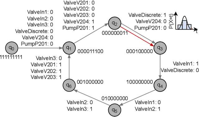 Figure 4 for Representing Timed Automata and Timing Anomalies of Cyber-Physical Production Systems in Knowledge Graphs