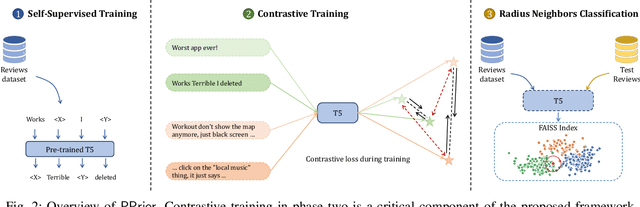 Figure 2 for Proactive Prioritization of App Issues via Contrastive Learning