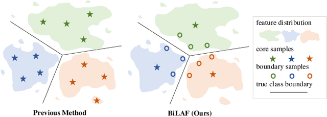 Figure 1 for Boundary Matters: A Bi-Level Active Finetuning Framework