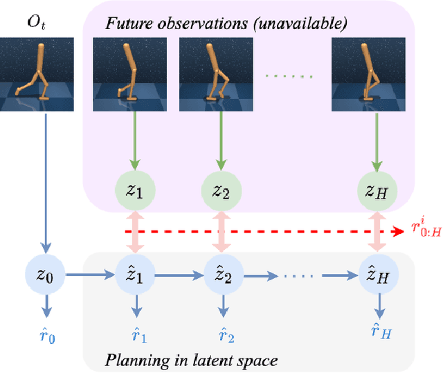 Figure 1 for Sample-efficient Real-time Planning with Curiosity Cross-Entropy Method and Contrastive Learning