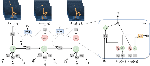 Figure 2 for Sample-efficient Real-time Planning with Curiosity Cross-Entropy Method and Contrastive Learning