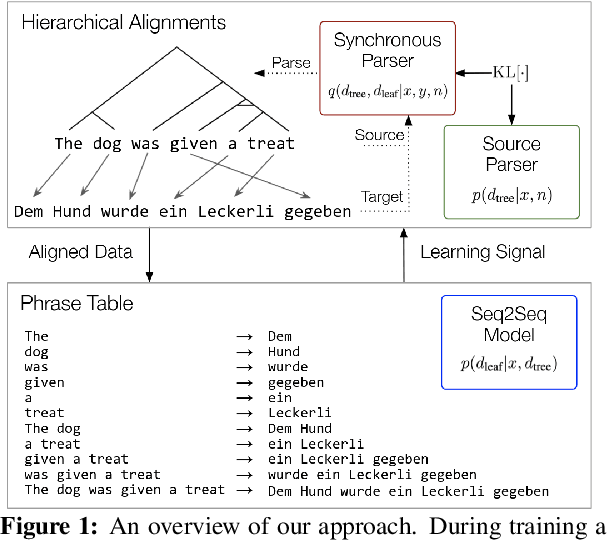 Figure 1 for Hierarchical Phrase-based Sequence-to-Sequence Learning