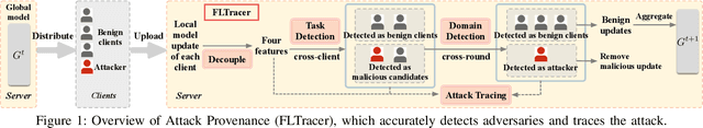 Figure 1 for FLTracer: Accurate Poisoning Attack Provenance in Federated Learning