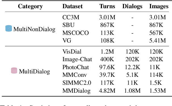 Figure 2 for PaCE: Unified Multi-modal Dialogue Pre-training with Progressive and Compositional Experts