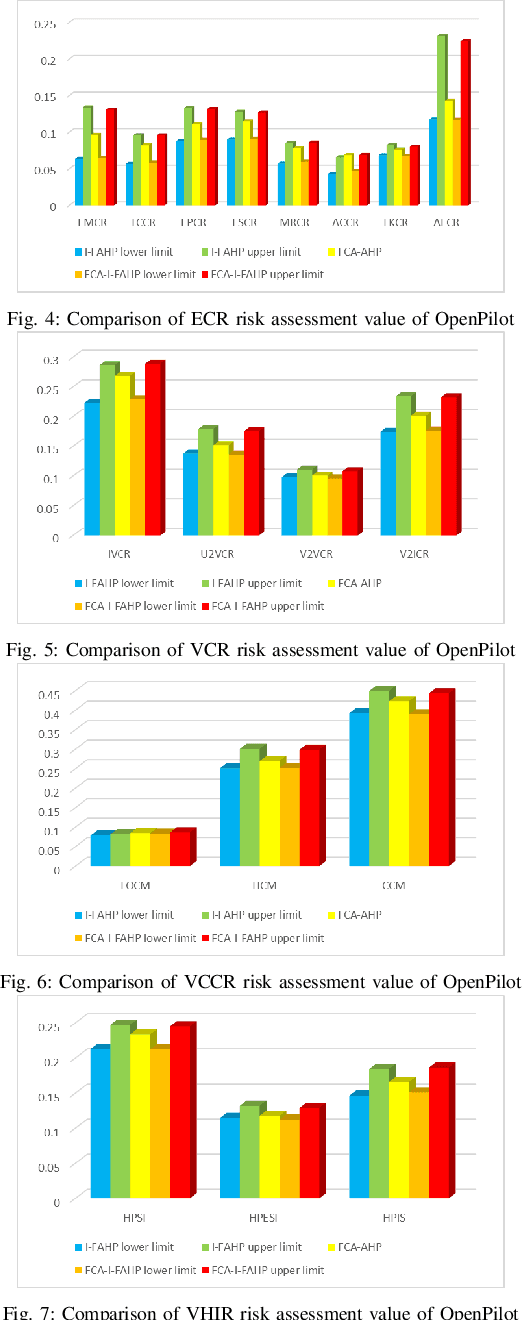 Figure 4 for VSRQ: Quantitative Assessment Method for Safety Risk of Vehicle Intelligent Connected System