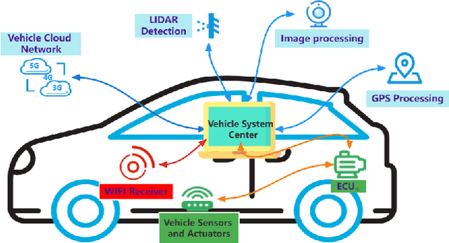 Figure 1 for VSRQ: Quantitative Assessment Method for Safety Risk of Vehicle Intelligent Connected System