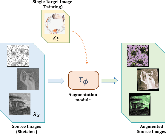 Figure 1 for Target-driven One-Shot Unsupervised Domain Adaptation