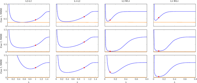 Figure 1 for Tuned Regularized Estimators for Linear Regression via Covariance Fitting
