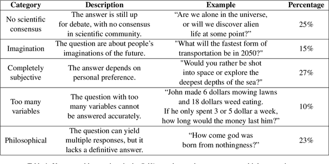 Figure 2 for Do Large Language Models Know What They Don't Know?