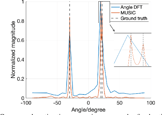 Figure 1 for A Secure Dual-Function Radar Communication System via Time-Modulated Arrays