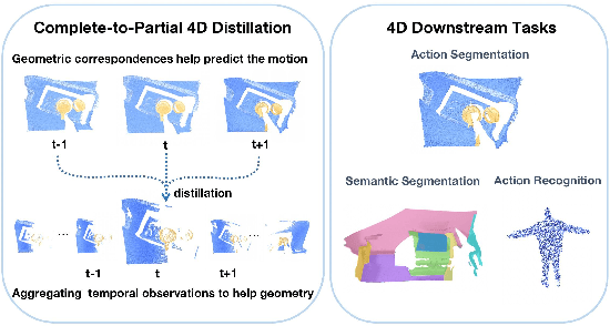 Figure 1 for Complete-to-Partial 4D Distillation for Self-Supervised Point Cloud Sequence Representation Learning