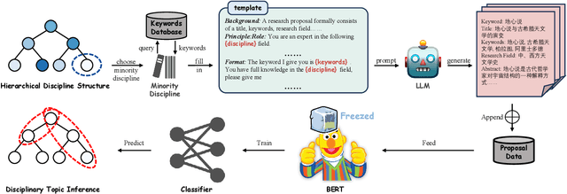 Figure 1 for Resolving the Imbalance Issue in Hierarchical Disciplinary Topic Inference via LLM-based Data Augmentation