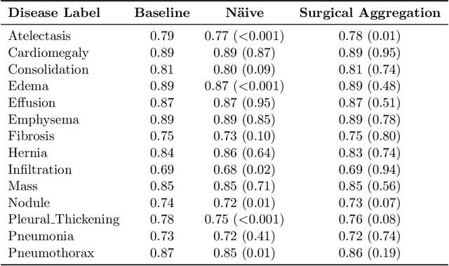 Figure 4 for Surgical Aggregation: A Federated Learning Framework for Harmonizing Distributed Datasets with Diverse Tasks