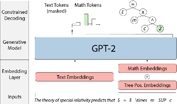 Figure 1 for Tree-Based Representation and Generation of Natural and Mathematical Language