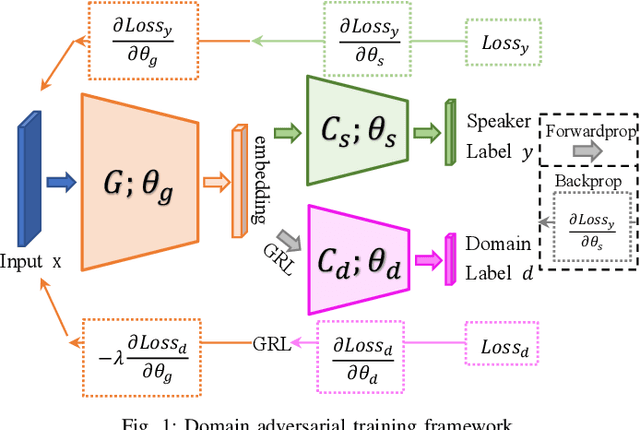 Figure 1 for Multi-source Domain Adaptation for Text-independent Forensic Speaker Recognition