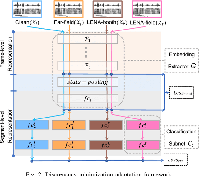 Figure 2 for Multi-source Domain Adaptation for Text-independent Forensic Speaker Recognition