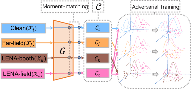 Figure 3 for Multi-source Domain Adaptation for Text-independent Forensic Speaker Recognition