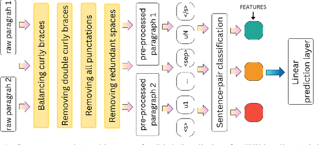Figure 1 for Link Prediction for Wikipedia Articles as a Natural Language Inference Task