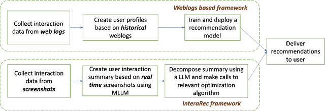 Figure 1 for InteraRec: Interactive Recommendations Using Multimodal Large Language Models