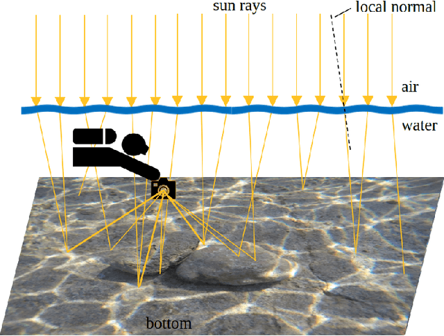 Figure 1 for Seafloor-Invariant Caustics Removal from Underwater Imagery
