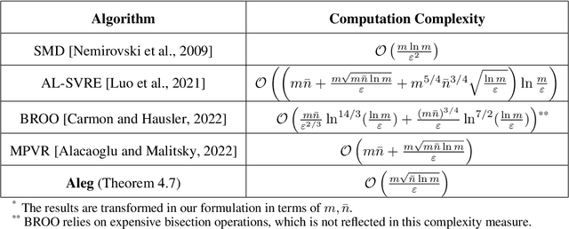 Figure 1 for Efficient Algorithms for Empirical Group Distributional Robust Optimization and Beyond