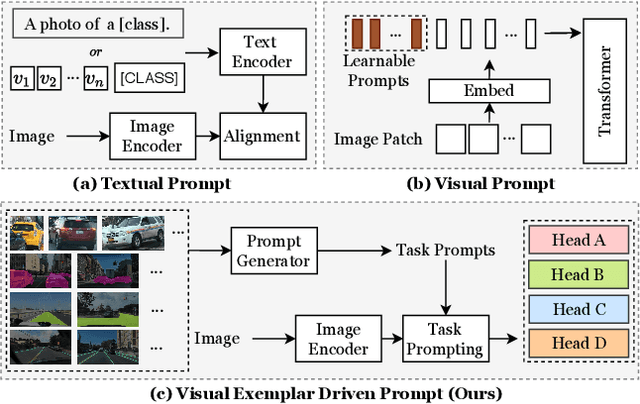 Figure 1 for Visual Exemplar Driven Task-Prompting for Unified Perception in Autonomous Driving