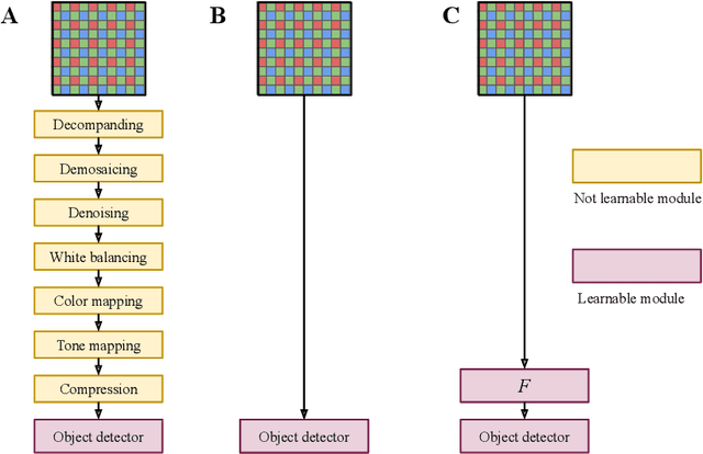 Figure 4 for Raw or Cooked? Object Detection on RAW Images