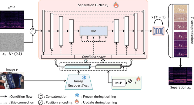 Figure 1 for DAVIS: High-Quality Audio-Visual Separation with Generative Diffusion Models