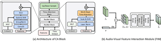 Figure 3 for DAVIS: High-Quality Audio-Visual Separation with Generative Diffusion Models