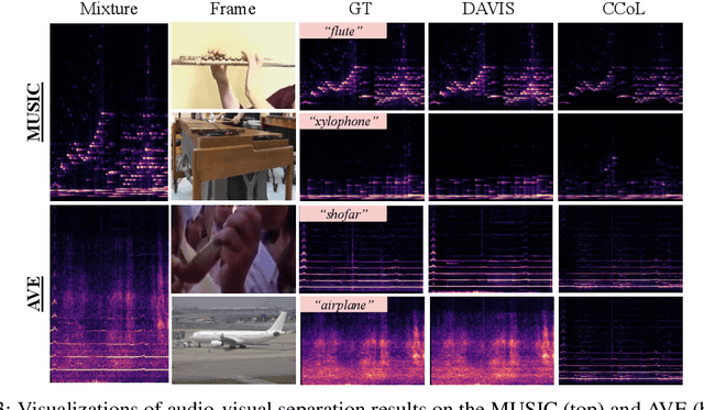 Figure 4 for DAVIS: High-Quality Audio-Visual Separation with Generative Diffusion Models