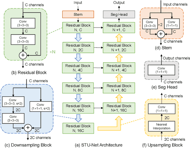 Figure 3 for STU-Net: Scalable and Transferable Medical Image Segmentation Models Empowered by Large-Scale Supervised Pre-training