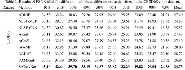Figure 4 for A deep convolutional neural network for salt-and-pepper noise removal using selective convolutional blocks