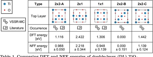 Figure 2 for Machine-learning-accelerated simulations enable heuristic-free surface reconstruction