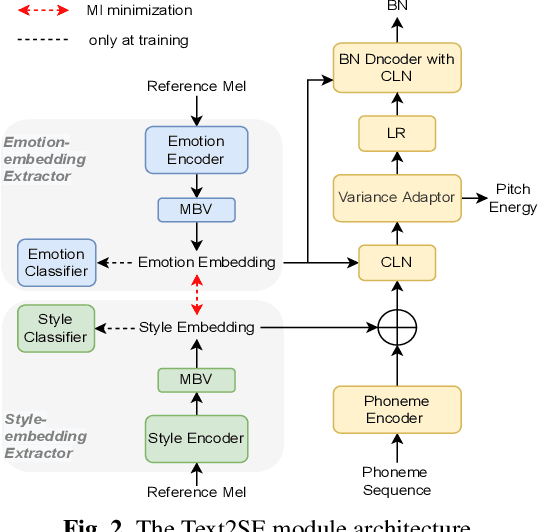 Figure 2 for Multi-Speaker Expressive Speech Synthesis via Multiple Factors Decoupling