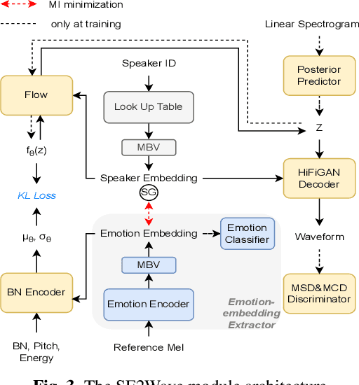 Figure 4 for Multi-Speaker Expressive Speech Synthesis via Multiple Factors Decoupling