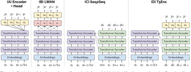 Figure 1 for An Exploration of Encoder-Decoder Approaches to Multi-Label Classification for Legal and Biomedical Text