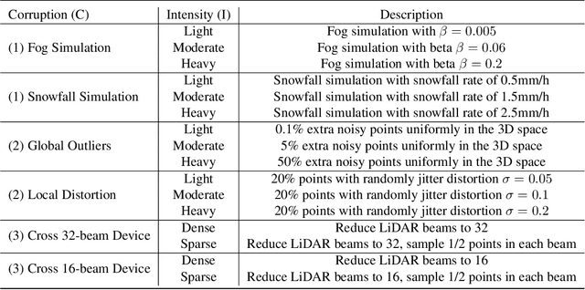 Figure 2 for Benchmarking the Robustness of LiDAR Semantic Segmentation Models