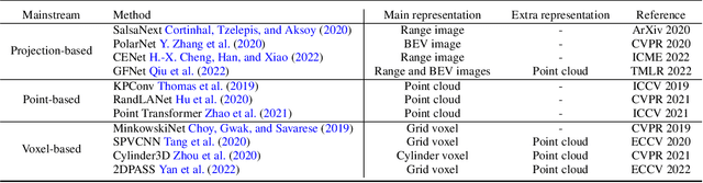 Figure 4 for Benchmarking the Robustness of LiDAR Semantic Segmentation Models