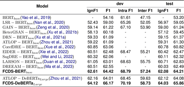 Figure 4 for FCDS: Fusing Constituency and Dependency Syntax into Document-Level Relation Extraction