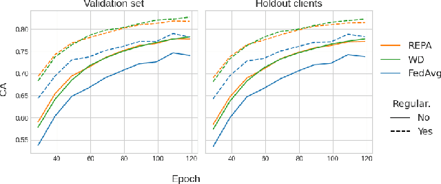Figure 4 for REPA: Client Clustering without Training and Data Labels for Improved Federated Learning in Non-IID Settings